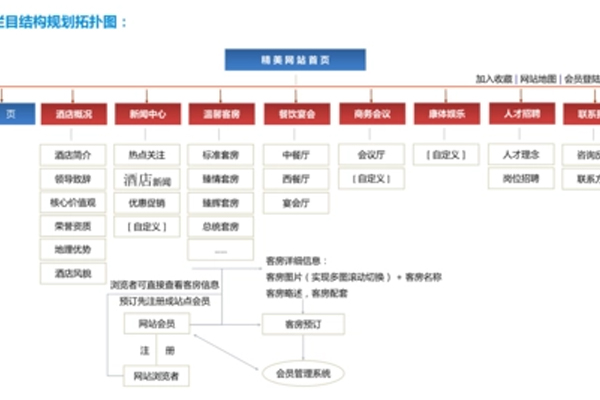 網(wǎng)站欄目如何設(shè)計(jì)！